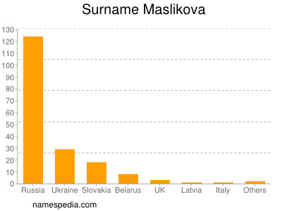 Surname Maslikova