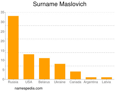 Surname Maslovich