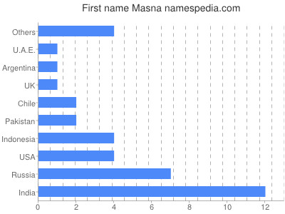 Given name Masna
