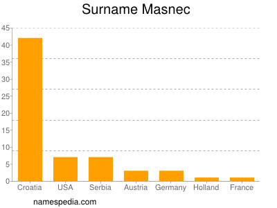 Surname Masnec