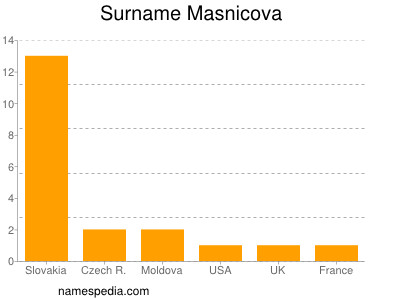 Surname Masnicova