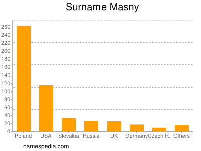 Surname Masny