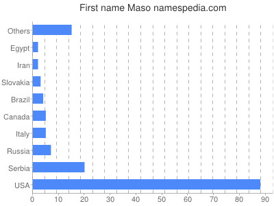 Given name Maso