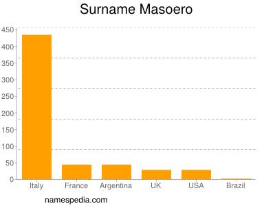 Surname Masoero