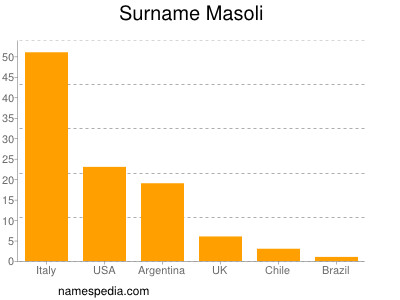Surname Masoli