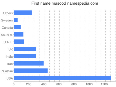 Given name Masood