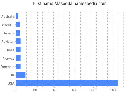 Given name Masooda