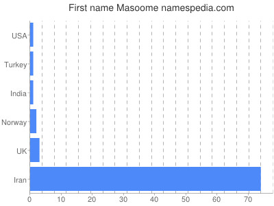 Given name Masoome
