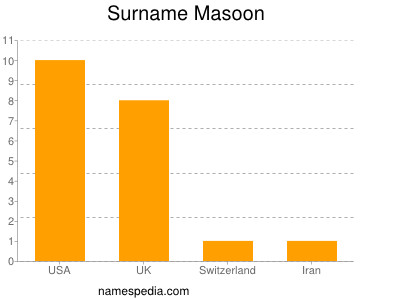 Surname Masoon