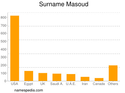 Surname Masoud