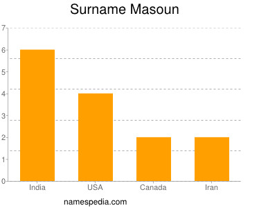 Surname Masoun