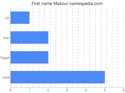 Given name Masour