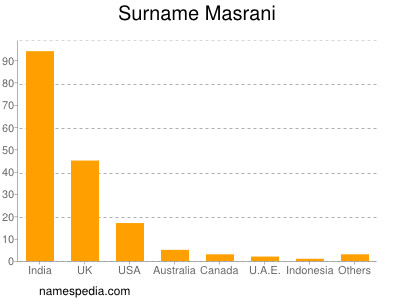 Surname Masrani