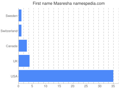Given name Masresha