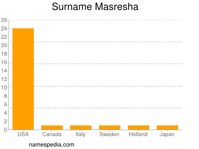 Surname Masresha