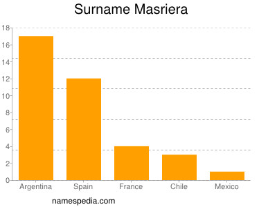 Surname Masriera