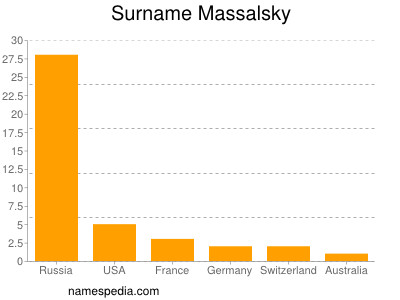 Surname Massalsky