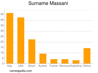 Surname Massani