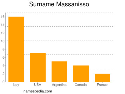 Surname Massanisso