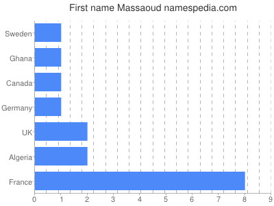 prenom Massaoud