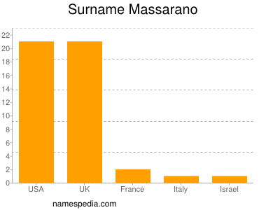 Surname Massarano