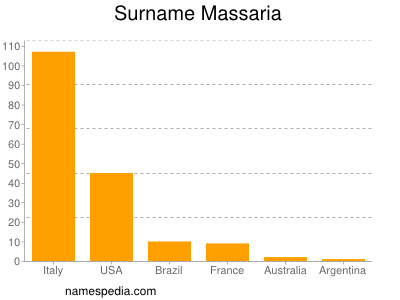 Surname Massaria