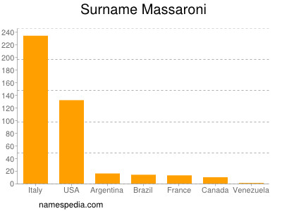 Surname Massaroni