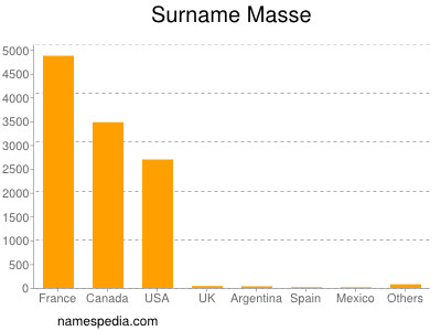 Surname Masse