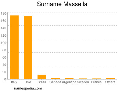 Surname Massella