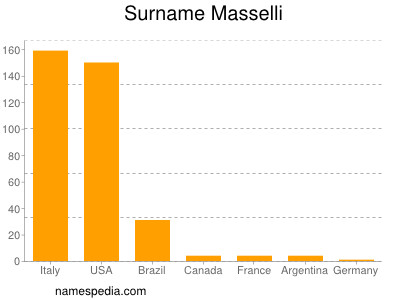 Surname Masselli