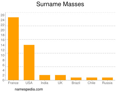 Surname Masses