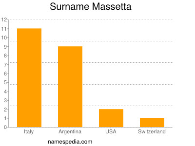 Surname Massetta