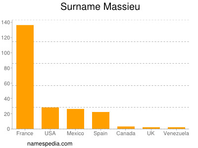 Surname Massieu