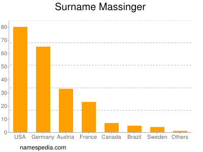 Surname Massinger
