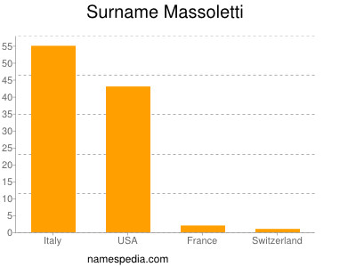 Surname Massoletti