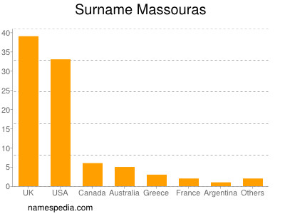 Surname Massouras
