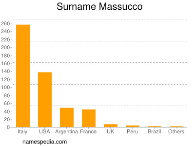 Surname Massucco