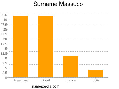 Surname Massuco