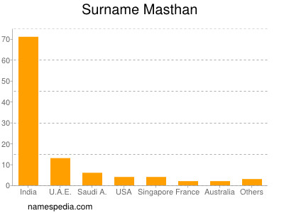 Surname Masthan