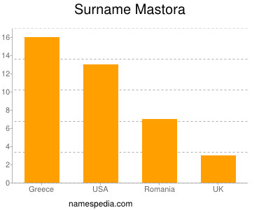 Familiennamen Mastora