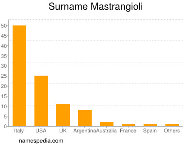 Surname Mastrangioli