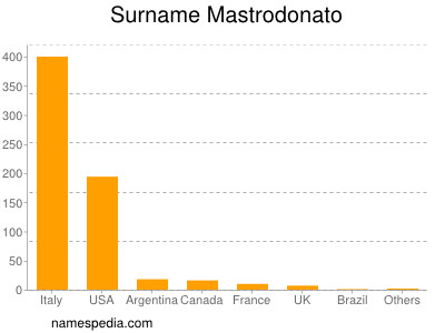 Surname Mastrodonato