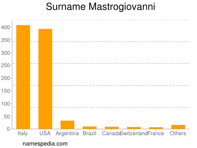 Surname Mastrogiovanni