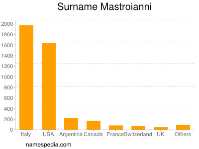 Surname Mastroianni