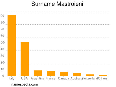 Surname Mastroieni