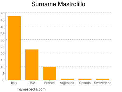 Surname Mastrolillo