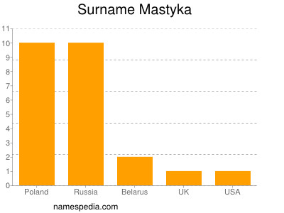 Surname Mastyka