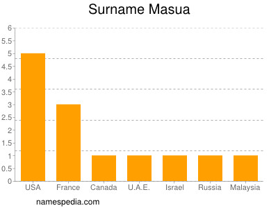 Surname Masua