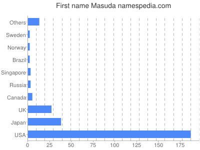 Given name Masuda