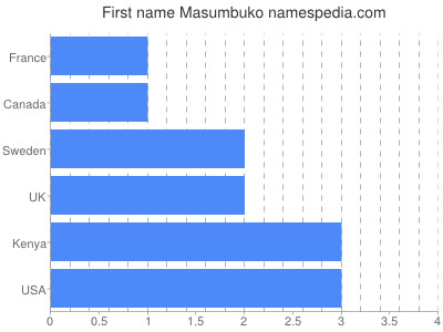 Given name Masumbuko